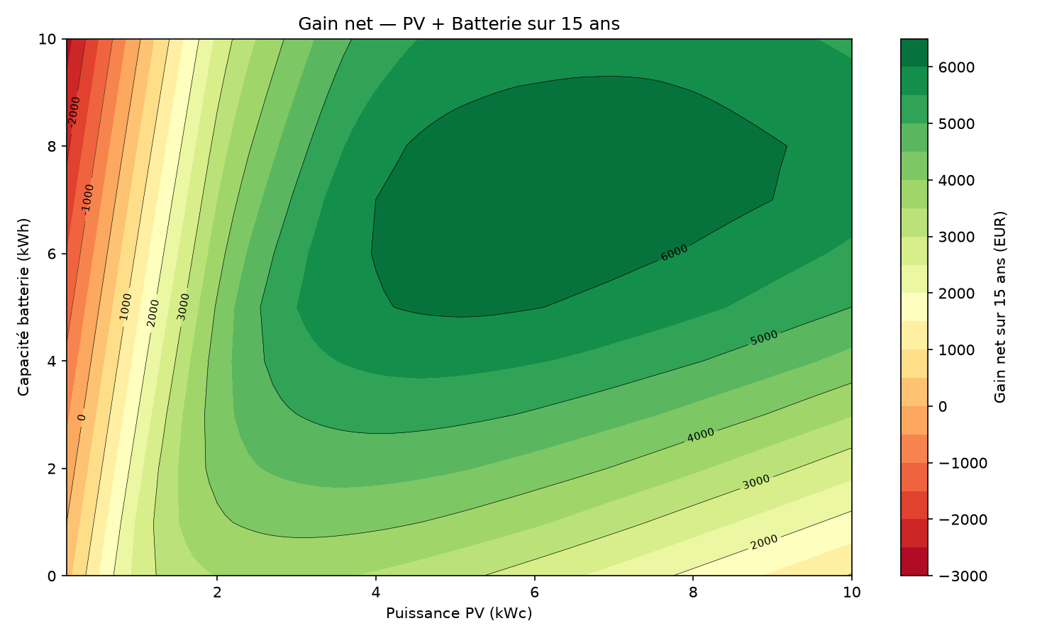 Gain net