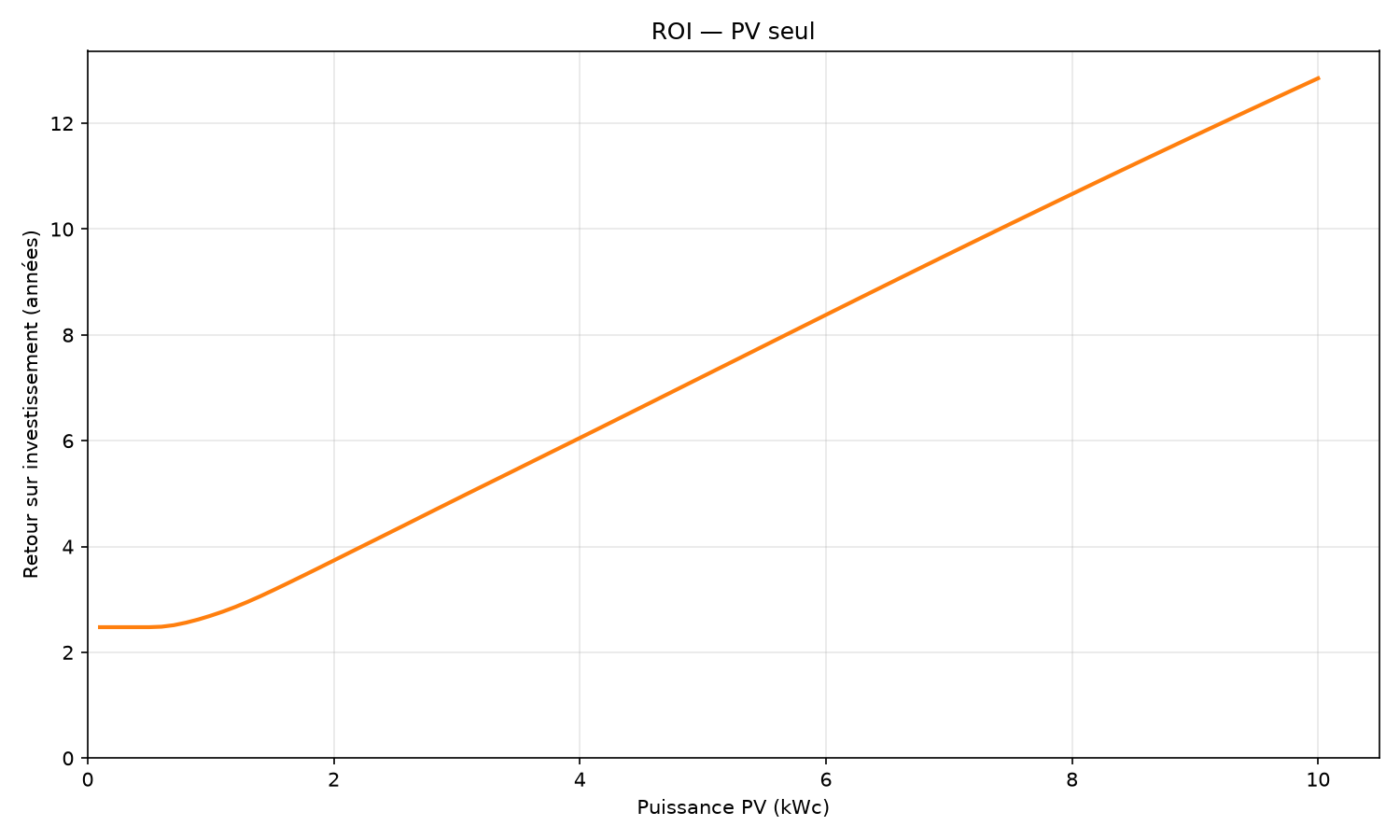 ROI