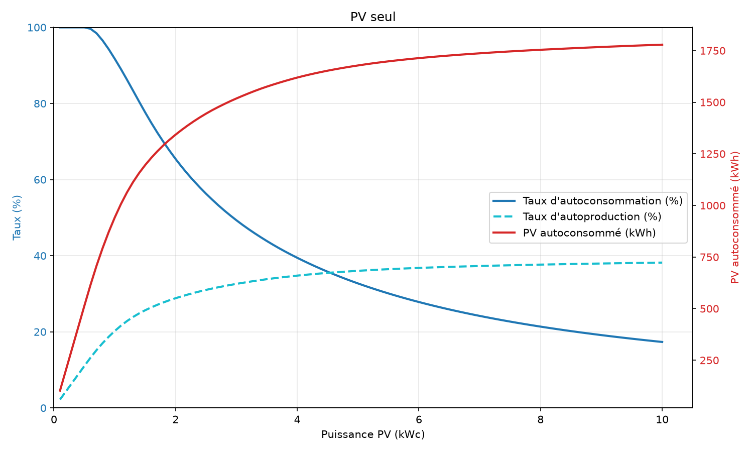 Autoconsommation